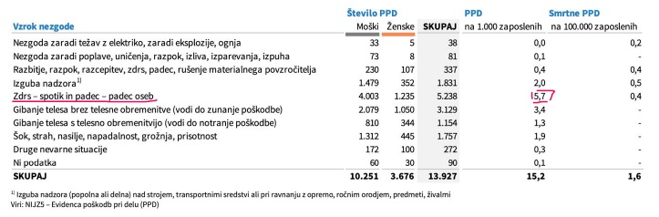 statistika poskodbe 2019